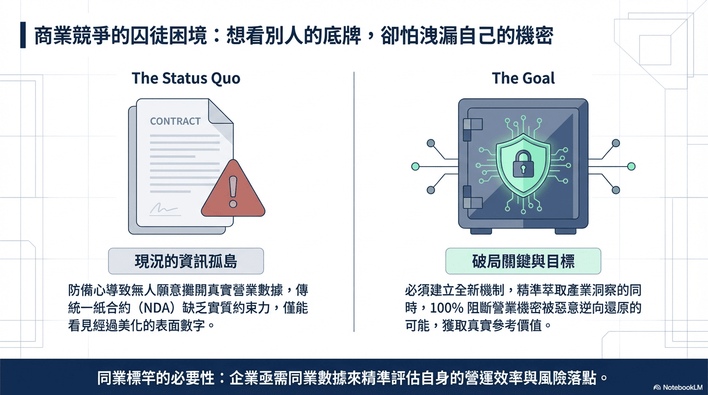 商業競爭的囚徒困境：想看別人的底牌，卻怕洩漏自己的機密。現況為資訊孤島，目標是建立精準萃取洞察且徹底阻斷逆向還原的新機制。