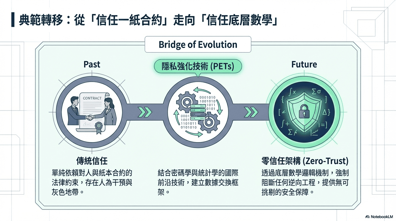 典範轉移：從信任一紙合約走向信任底層數學。透過隱私強化技術 (PETs)，結合密碼學與統計學，建立零信任架構的數據交換框架。