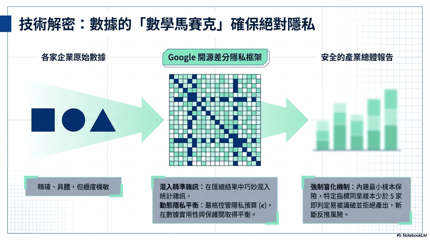 技術解密：數據的「數學馬賽克」。導入 Google 開源差分隱私框架，在匯總結果中混入統計雜訊，確保在數據實用性與隱私保護間取得動態平衡，並內建強制盲化機制以防止逆向推風險。