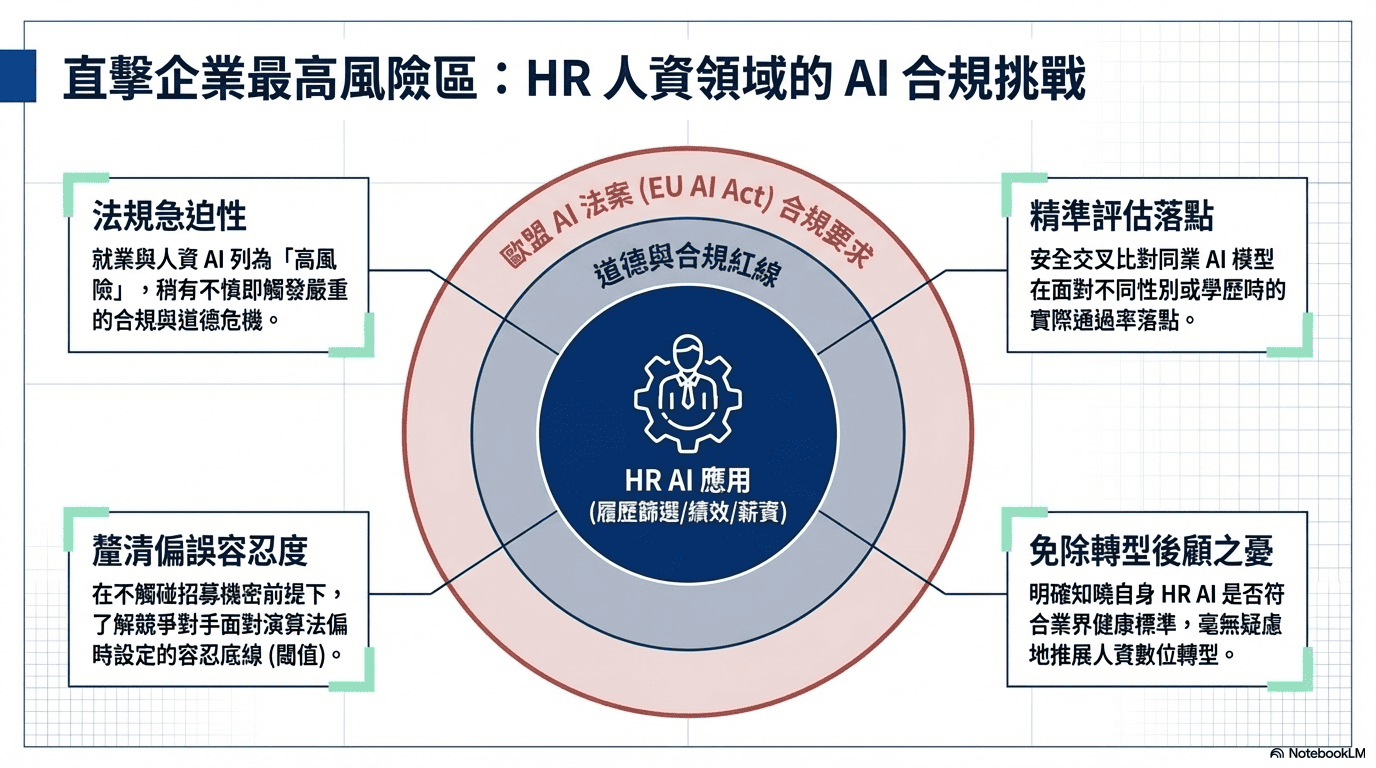直擊企業最高風險區：HR 人資領域的 AI 合規挑戰。涵蓋歐盟 AI 法案 (EU AI Act) 合規要求、道德與合規紅線，目標在釐清偏誤容忍度、精準評估落點並免除轉型後顧之憂。