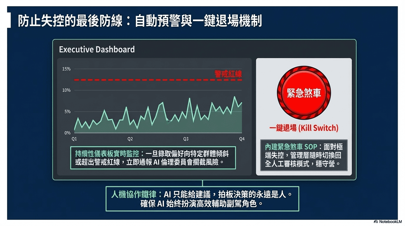防止失控的最後防線：自動預警與一鍵退場機制。包含 Executive Dashboard 實時監控，定義警戒紅線，以及緊急煞車 SOP 的一鍵退場 (Kill Switch) 開關。