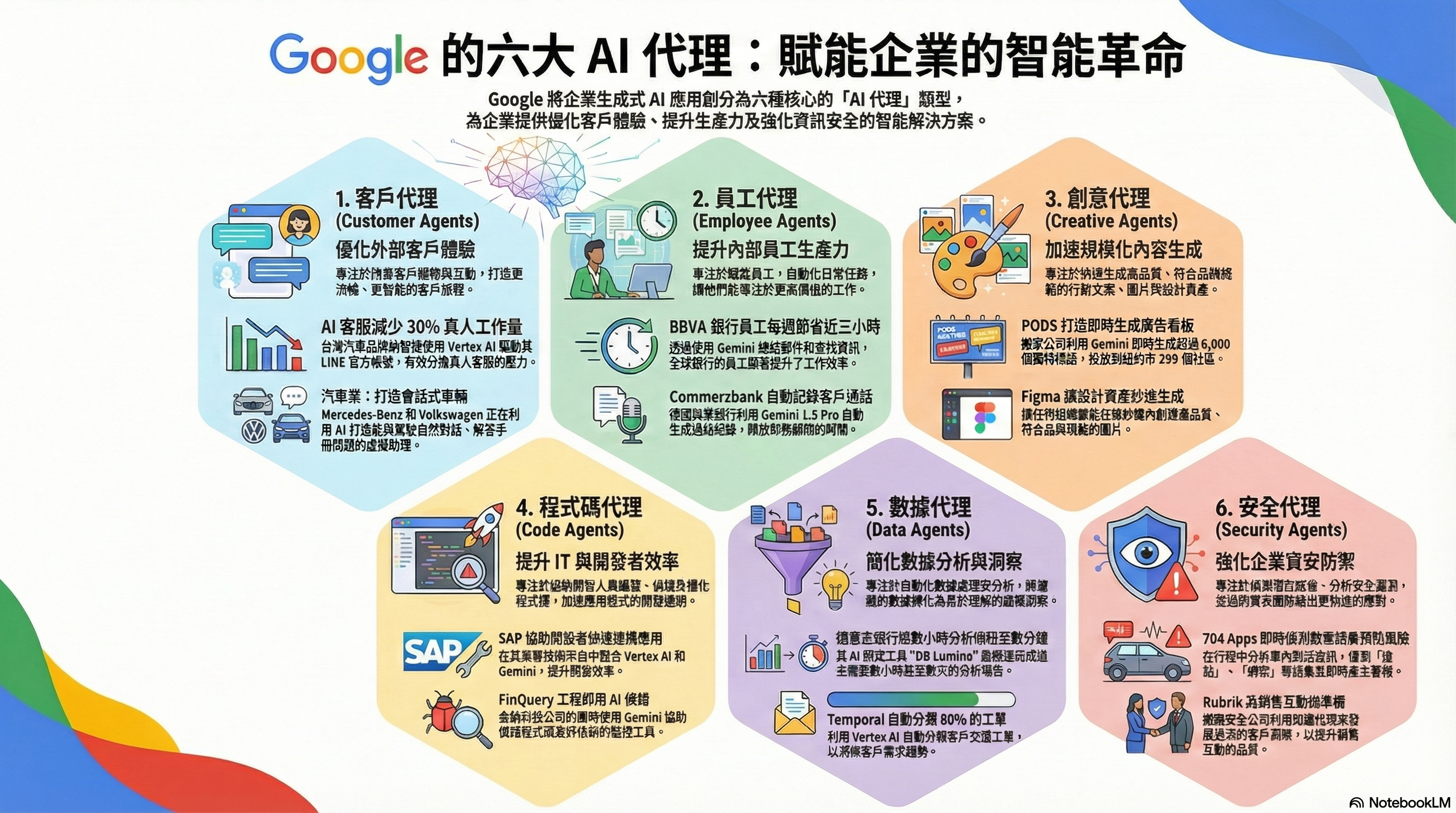 Google 的六大 AI 代理類型 (The "Agents")