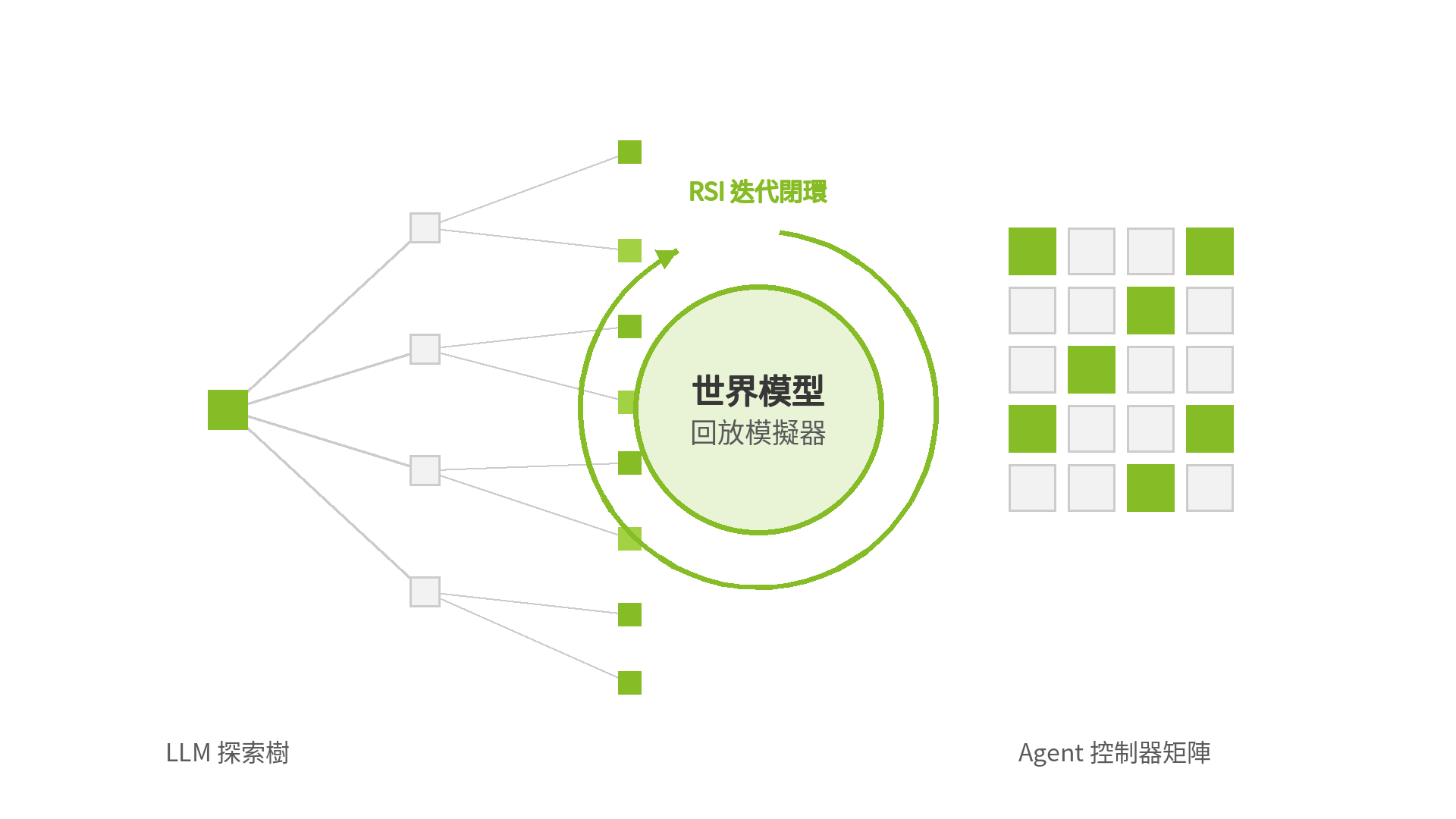 Dream-RSI 概念圖：左側 LLM 探索樹、中央世界模型回放模擬器與 RSI 迭代閉環、右側 Agent 控制器矩陣
