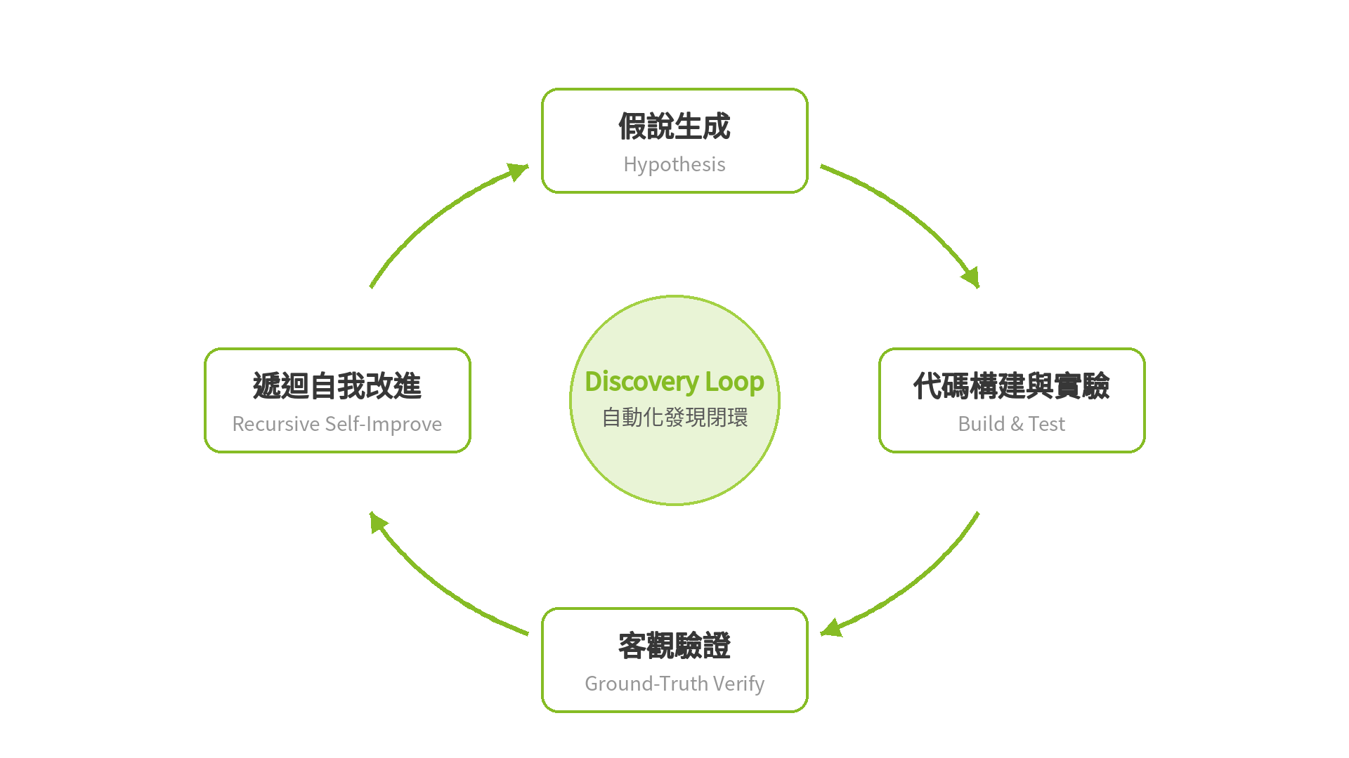 Discovery Loop 自動化發現閉環：假說生成 → 代碼構建與實驗 → 客觀驗證 → 遞迴自我改進