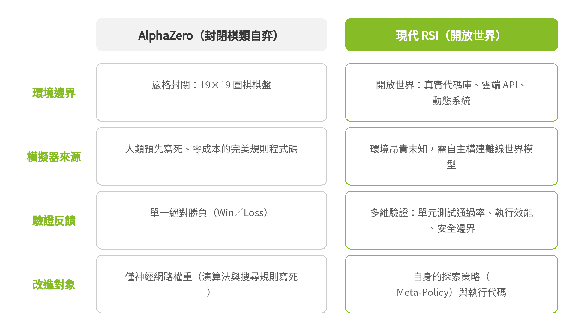 AlphaZero 與現代開放世界 RSI 的四維度對比：環境邊界、模擬器來源、驗證反饋、改進對象