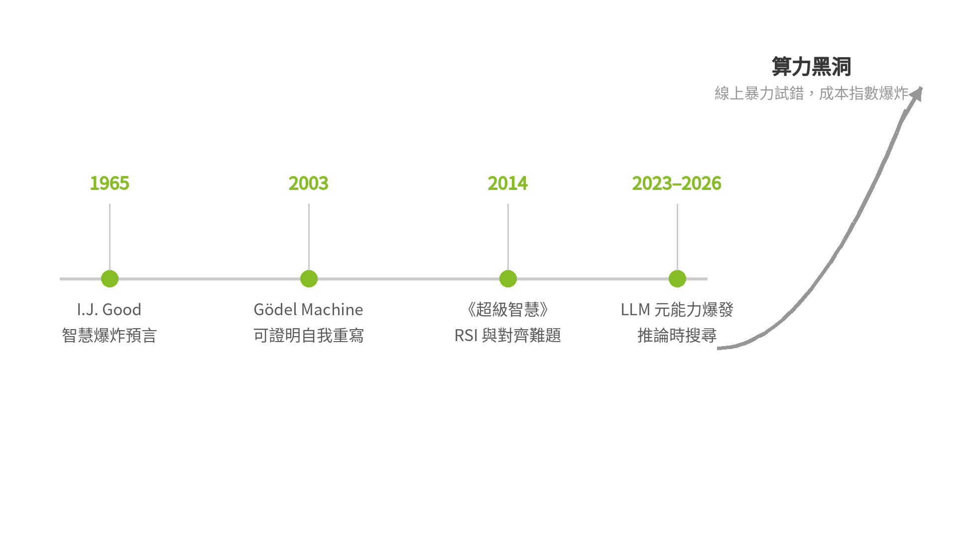 RSI 遞迴自我改進演進史時間軸：1965 年智慧爆炸預言、2003 年哥德爾機、2014 年超級智慧，到 2023–2026 年 LLM 元能力爆發與算力黑洞