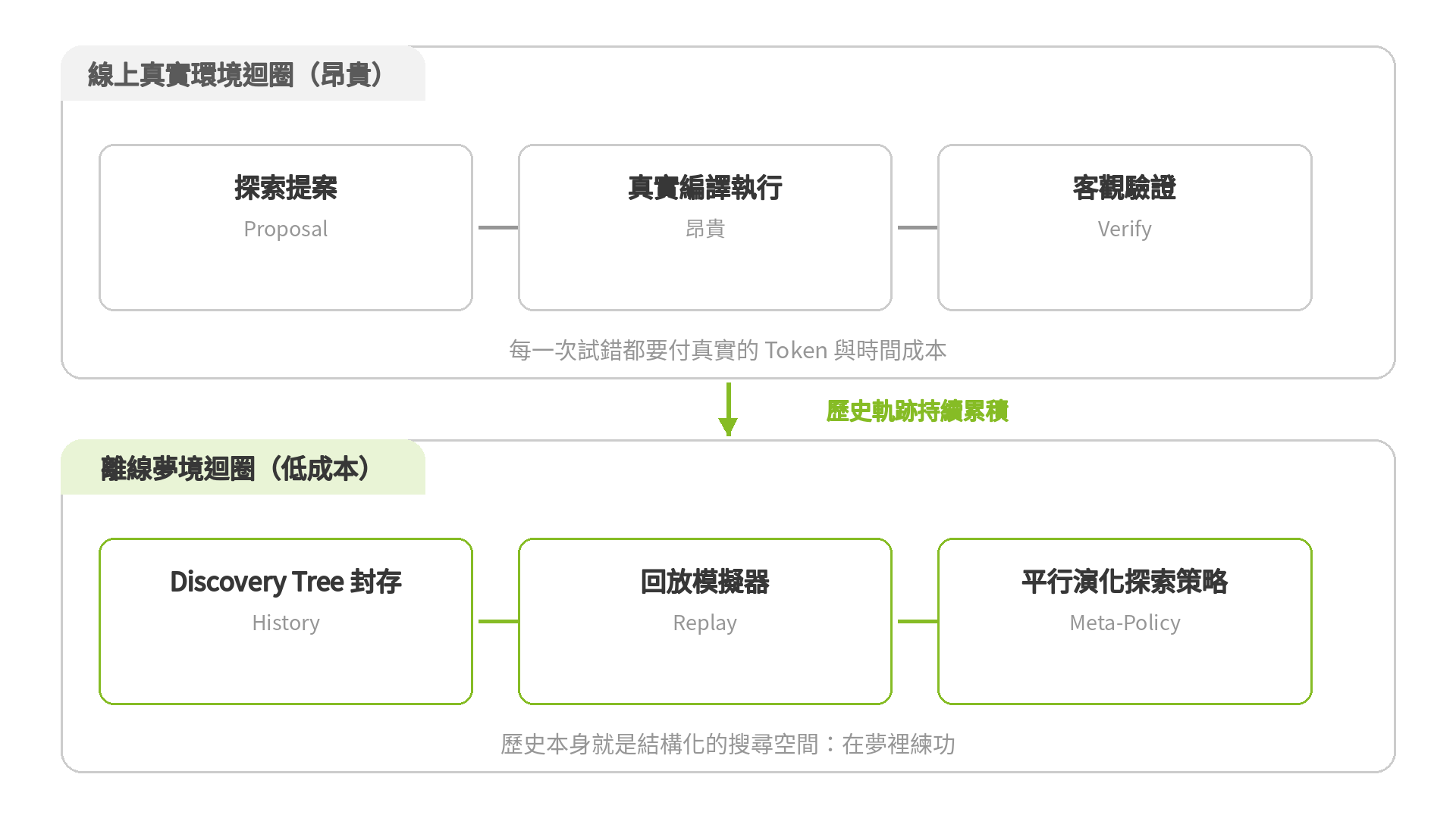 Dream-RSI 架構圖：昂貴的線上真實環境迴圈 vs 低成本的離線夢境迴圈，歷史軌跡持續累積為回放模擬器