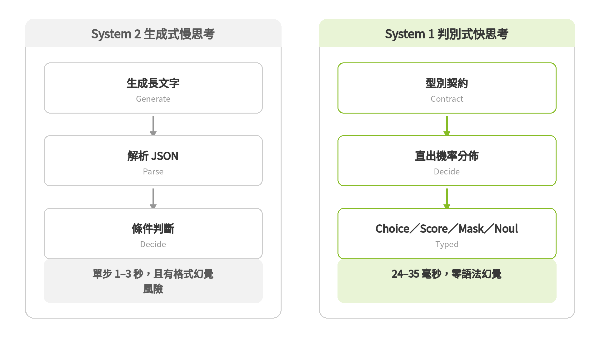 Jev 判別引擎對比：左側 System 2 生成式慢思考（單步 1–3 秒、有格式幻覺風險），右側 System 1 判別式快思考（24–35 毫秒、零語法幻覺）