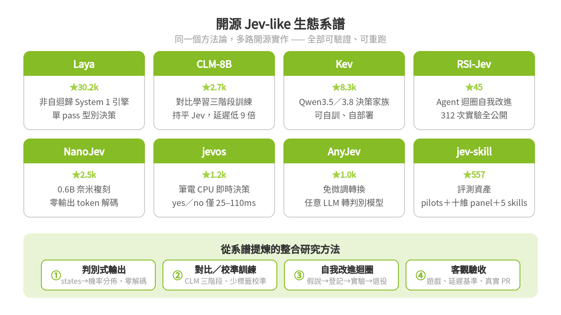開源 Jev-like 生態系譜：Laya、CLM-8B、Kev、RSI-Jev、NanoJev、jevos、AnyJev、jev-skill，以及提煉出的整合研究方法四步