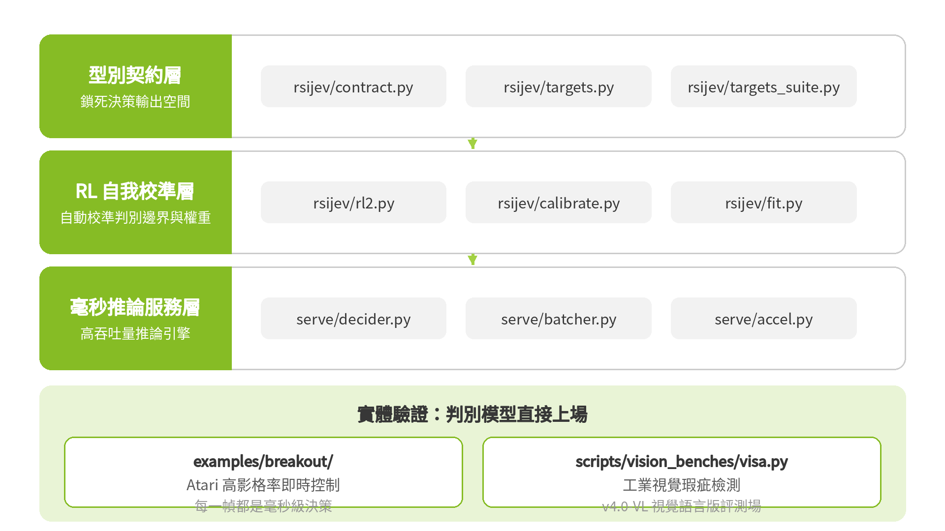 RSI-Jev 三層架構：型別契約層、RL 自我校準層、毫秒推論服務層，以及 Atari 與工業視覺實體驗證