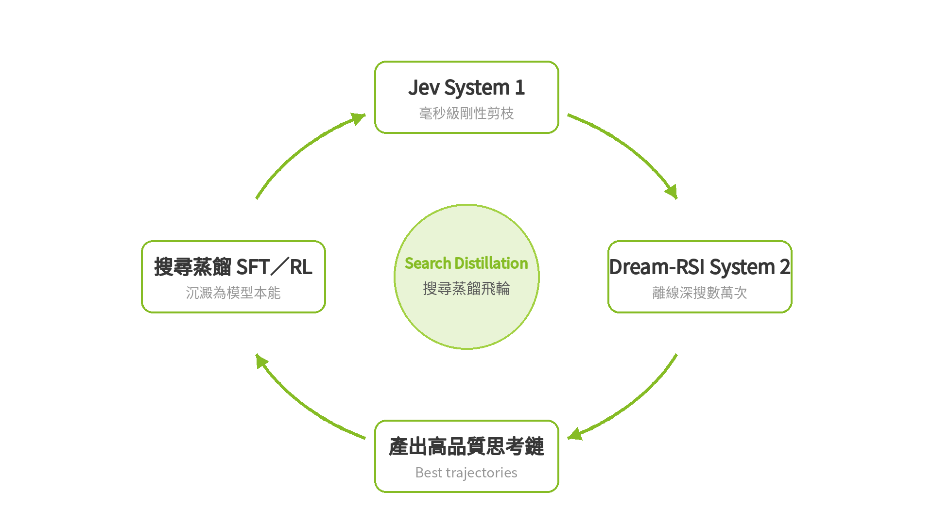 搜尋蒸餾飛輪：Jev System 1 毫秒級剪枝 → Dream-RSI System 2 離線深搜 → 搜尋蒸餾 SFT／RL → 沉澱為模型本能