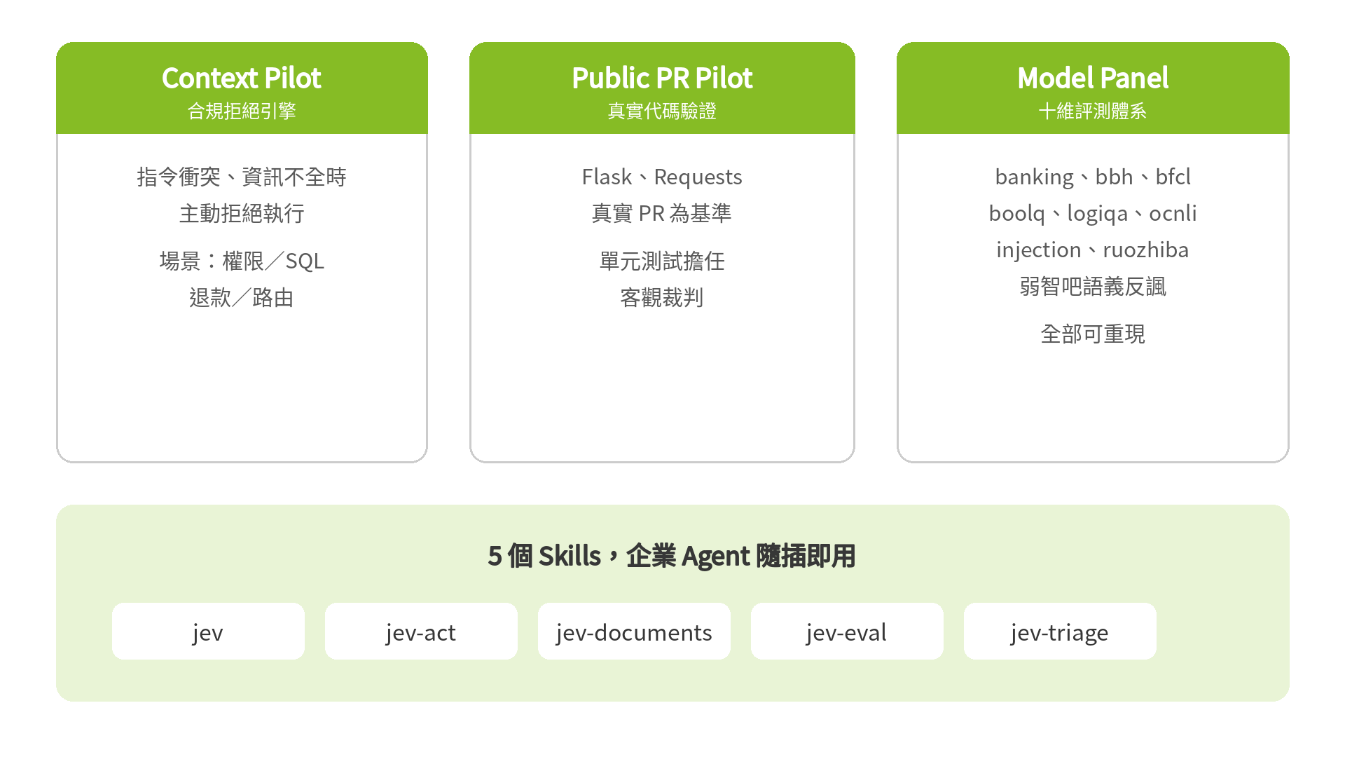jev-skill 評測資產：Context Pilot 合規拒絕引擎、Public PR Pilot 真實代碼驗證、Model Panel 十維評測體系