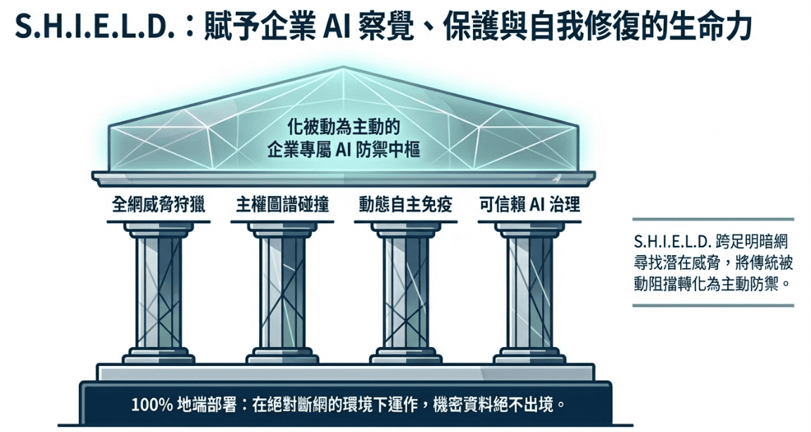 SHIELD Architecture