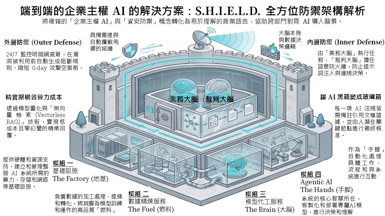 SHIELD Architecture