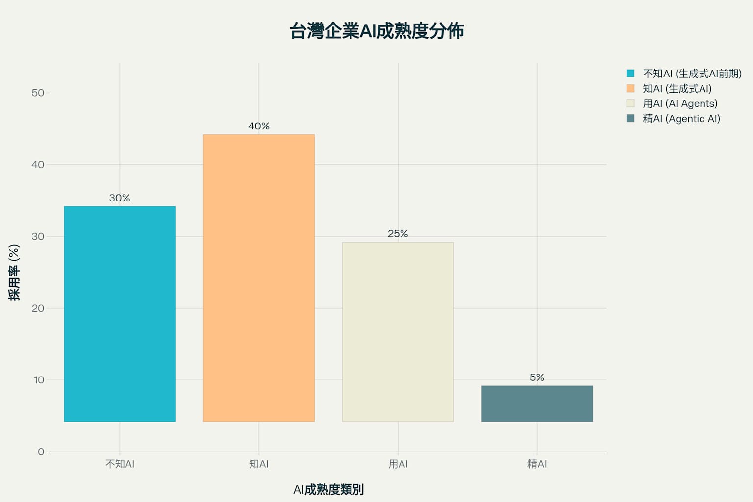 台灣企業AI成熟度分佈顯示40%企業處於「知AI」階段，30%仍在「不知AI」階段，僅5%企業達到「精AI」水準