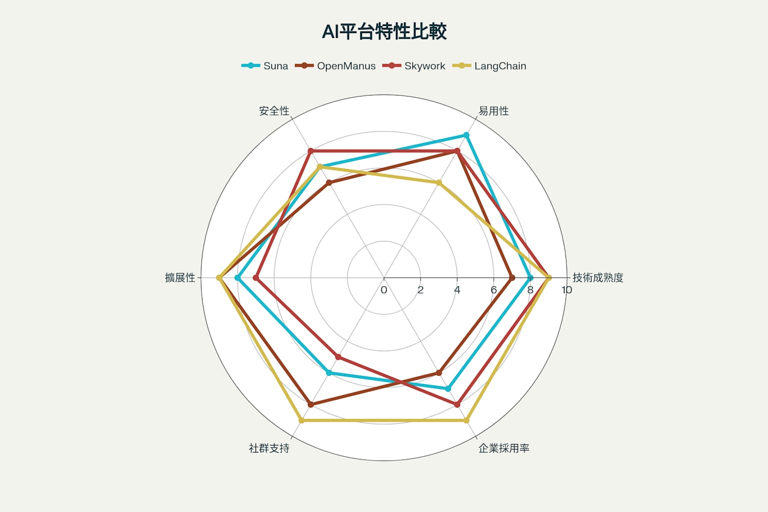 主要AI Agents平台與工具比較