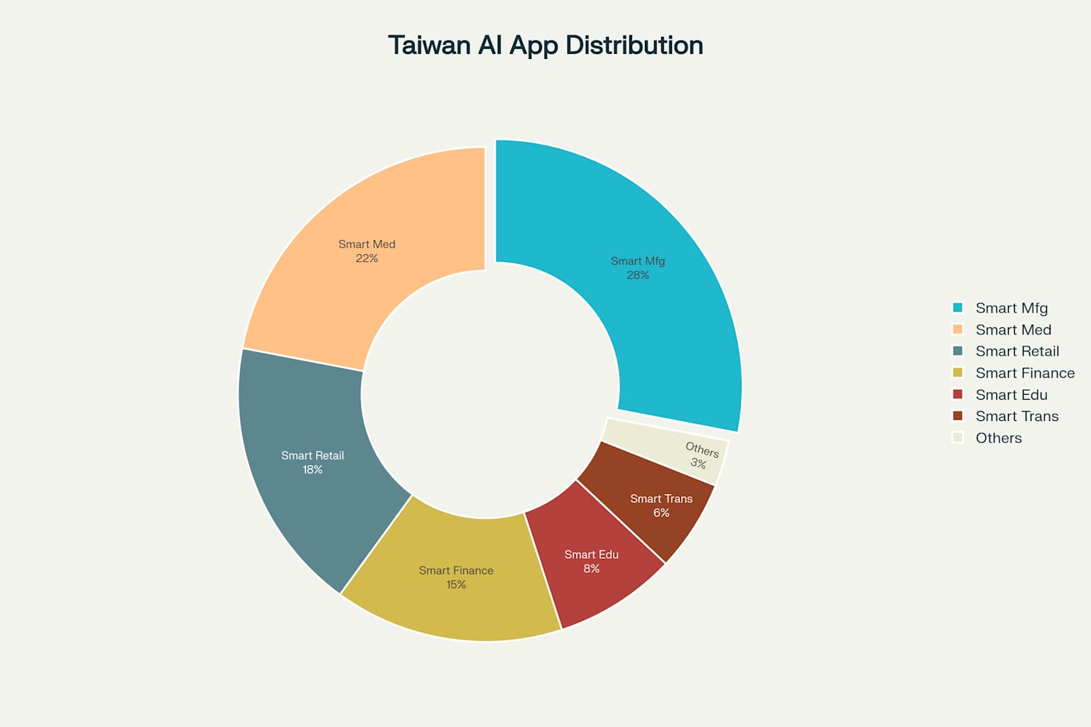 台灣AI技術應用以智慧製造為主導(28%)，智慧醫療次之(22%)，智慧零售佔18%