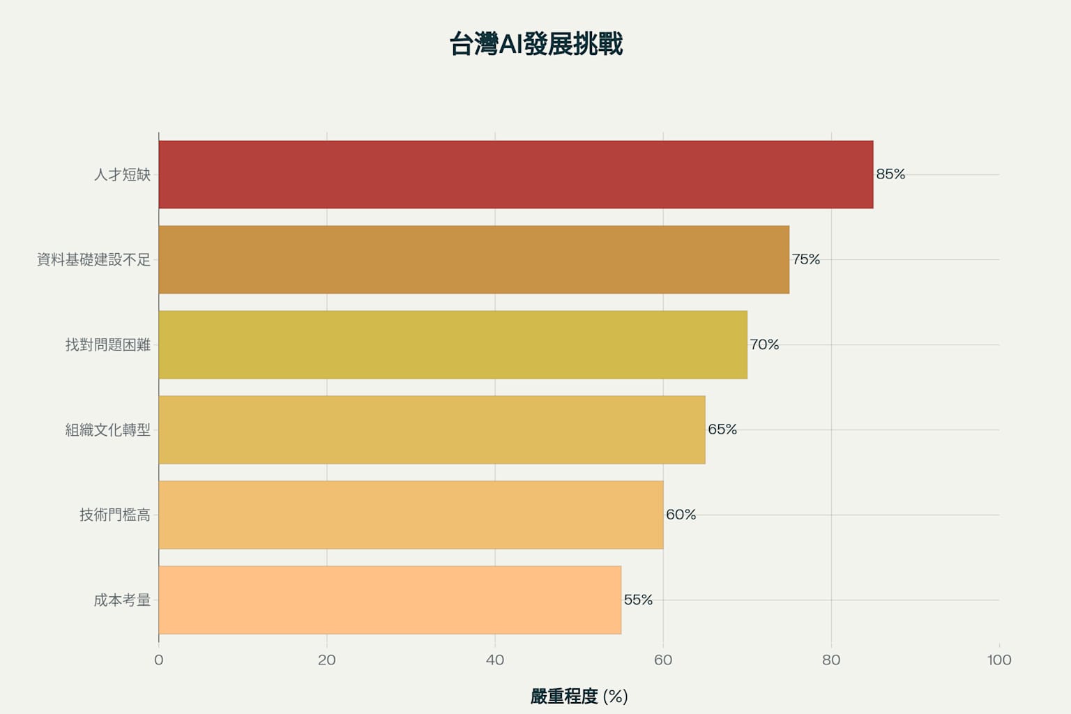 台灣AI發展面臨的主要挑戰中，人才短缺問題最為嚴重(85%)，其次是資料基礎建設不足(75%)