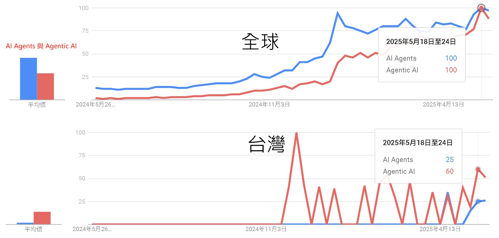 AI Agents vs Agentic AI Search Trends